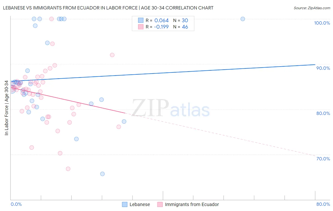 Lebanese vs Immigrants from Ecuador In Labor Force | Age 30-34