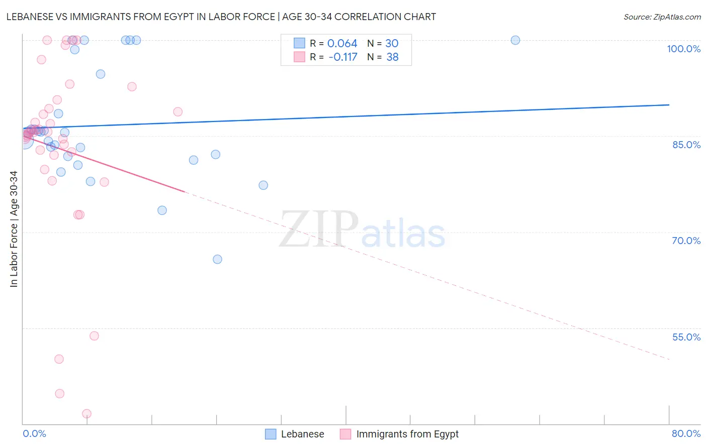 Lebanese vs Immigrants from Egypt In Labor Force | Age 30-34