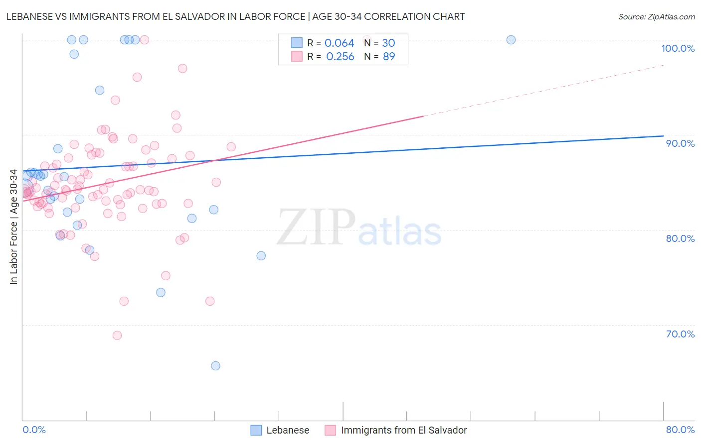 Lebanese vs Immigrants from El Salvador In Labor Force | Age 30-34