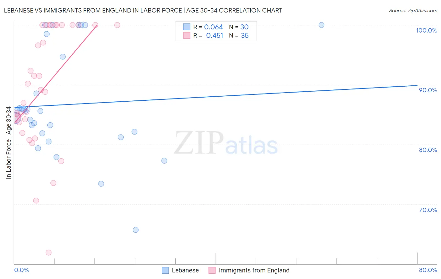 Lebanese vs Immigrants from England In Labor Force | Age 30-34