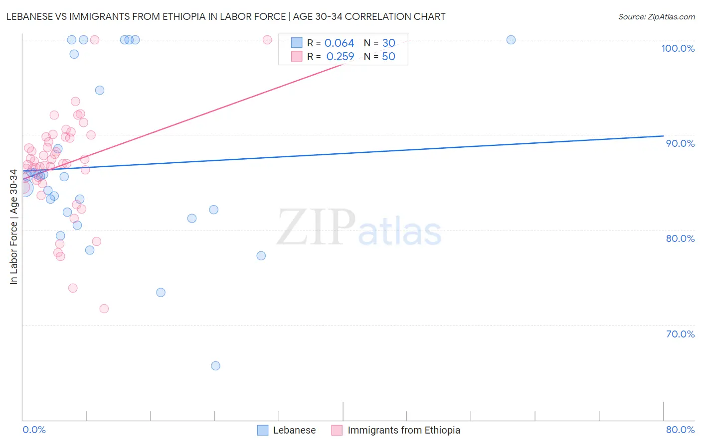 Lebanese vs Immigrants from Ethiopia In Labor Force | Age 30-34