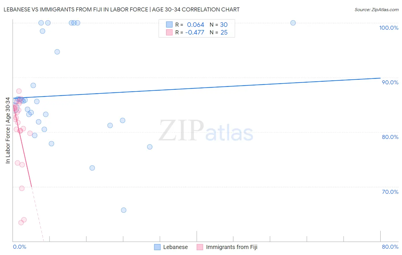 Lebanese vs Immigrants from Fiji In Labor Force | Age 30-34