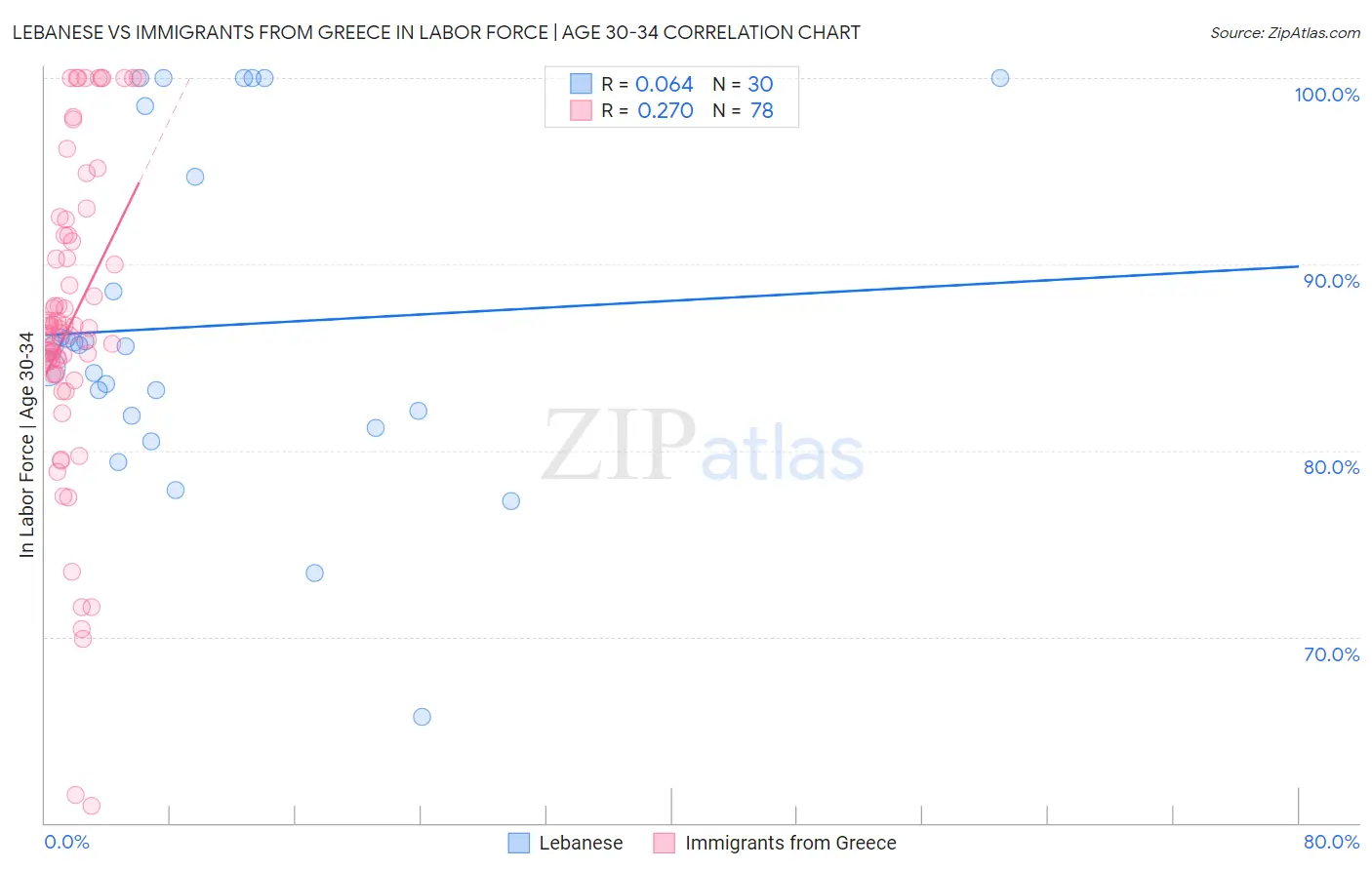 Lebanese vs Immigrants from Greece In Labor Force | Age 30-34