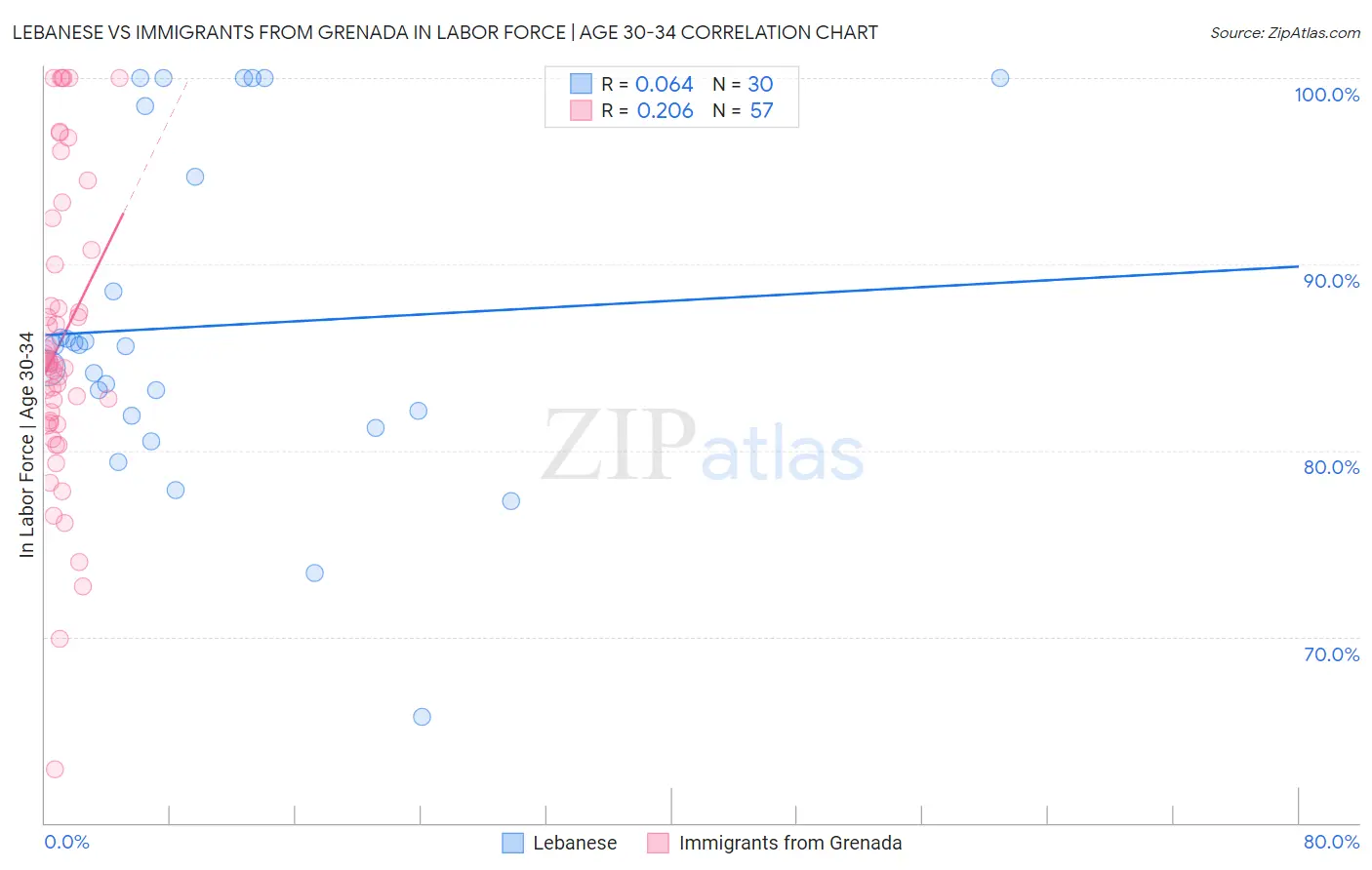 Lebanese vs Immigrants from Grenada In Labor Force | Age 30-34