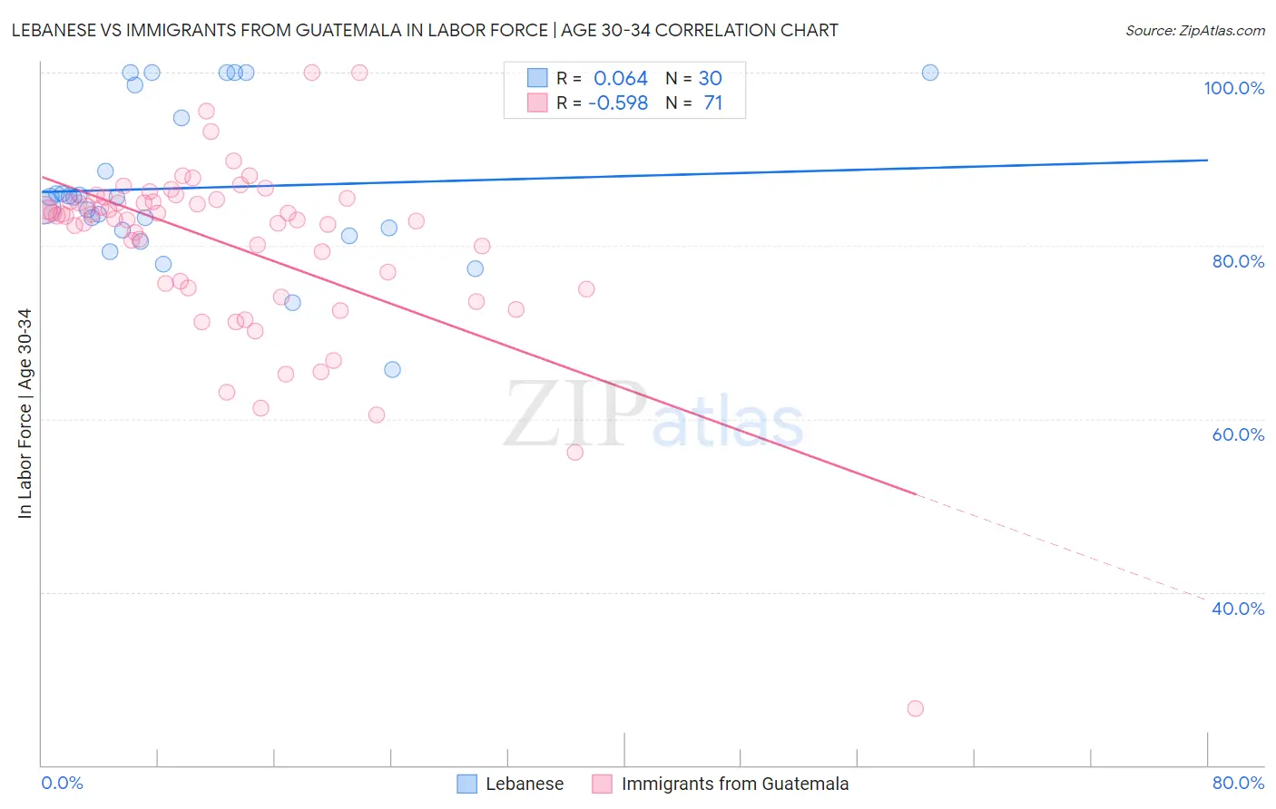 Lebanese vs Immigrants from Guatemala In Labor Force | Age 30-34