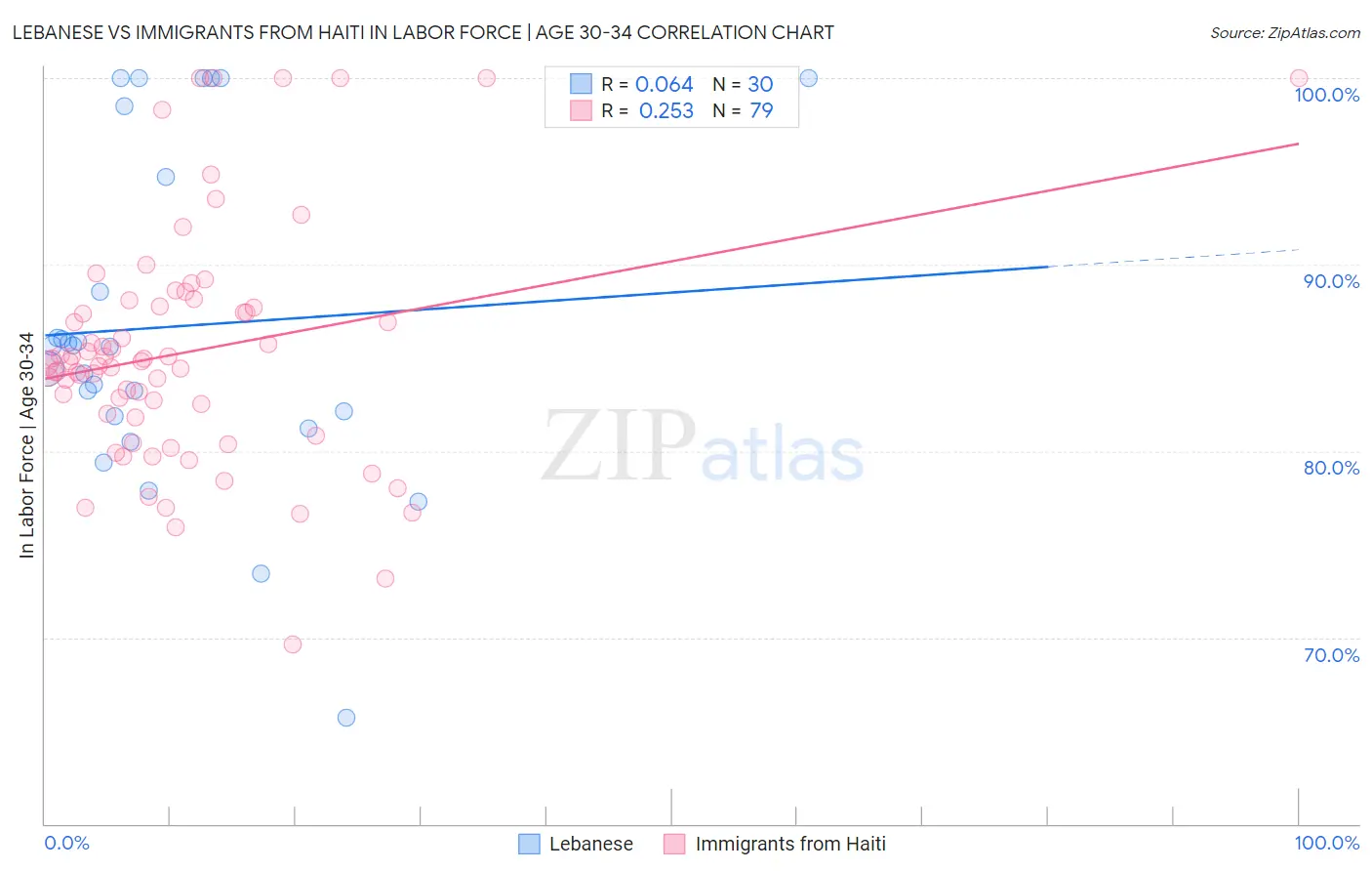 Lebanese vs Immigrants from Haiti In Labor Force | Age 30-34