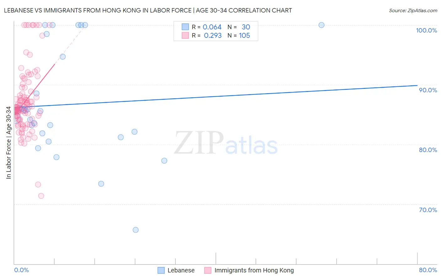 Lebanese vs Immigrants from Hong Kong In Labor Force | Age 30-34