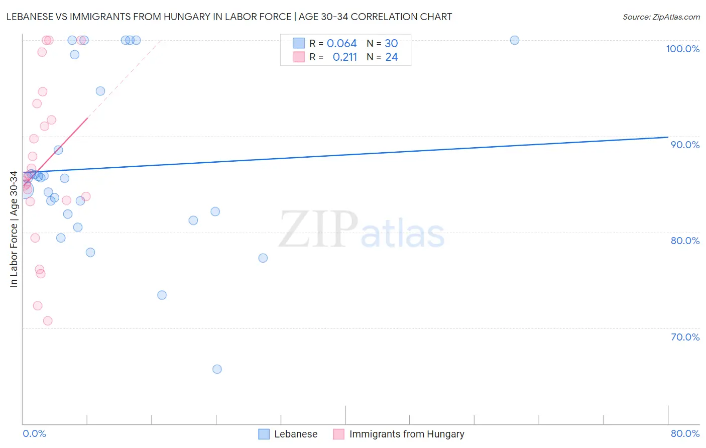 Lebanese vs Immigrants from Hungary In Labor Force | Age 30-34