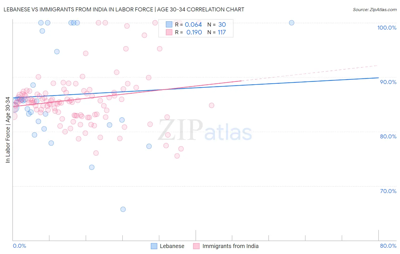 Lebanese vs Immigrants from India In Labor Force | Age 30-34