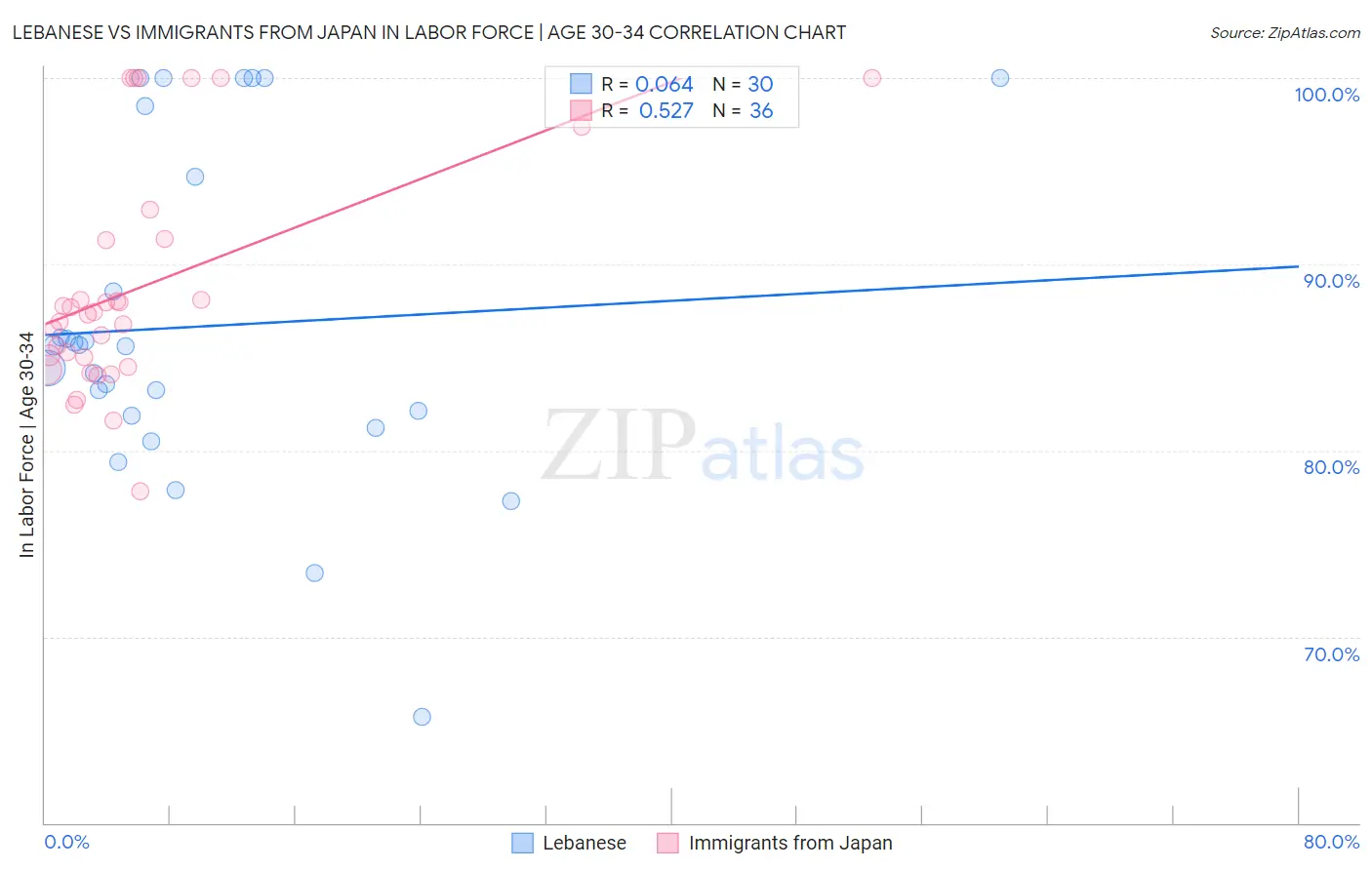 Lebanese vs Immigrants from Japan In Labor Force | Age 30-34