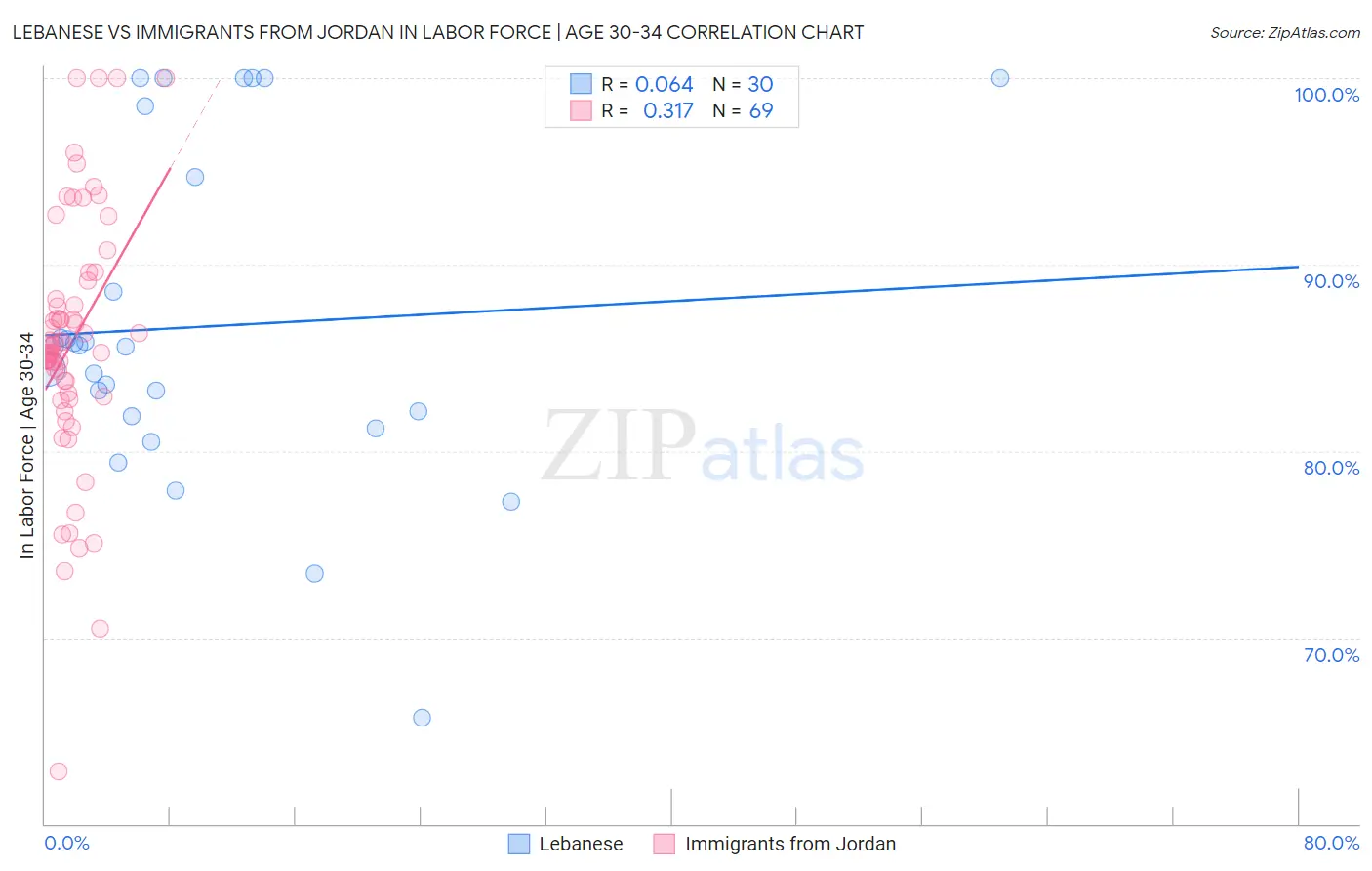 Lebanese vs Immigrants from Jordan In Labor Force | Age 30-34