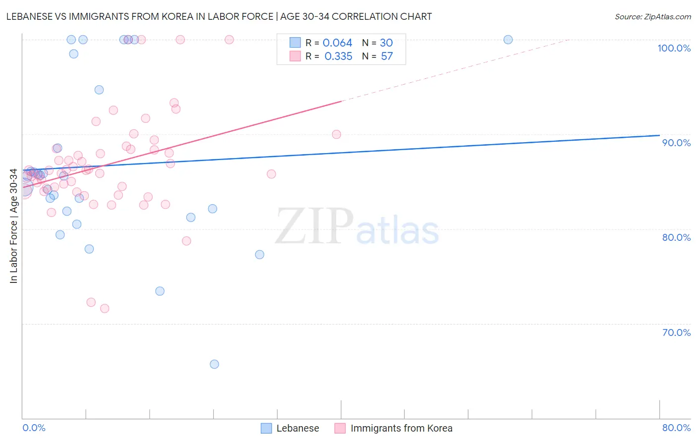 Lebanese vs Immigrants from Korea In Labor Force | Age 30-34