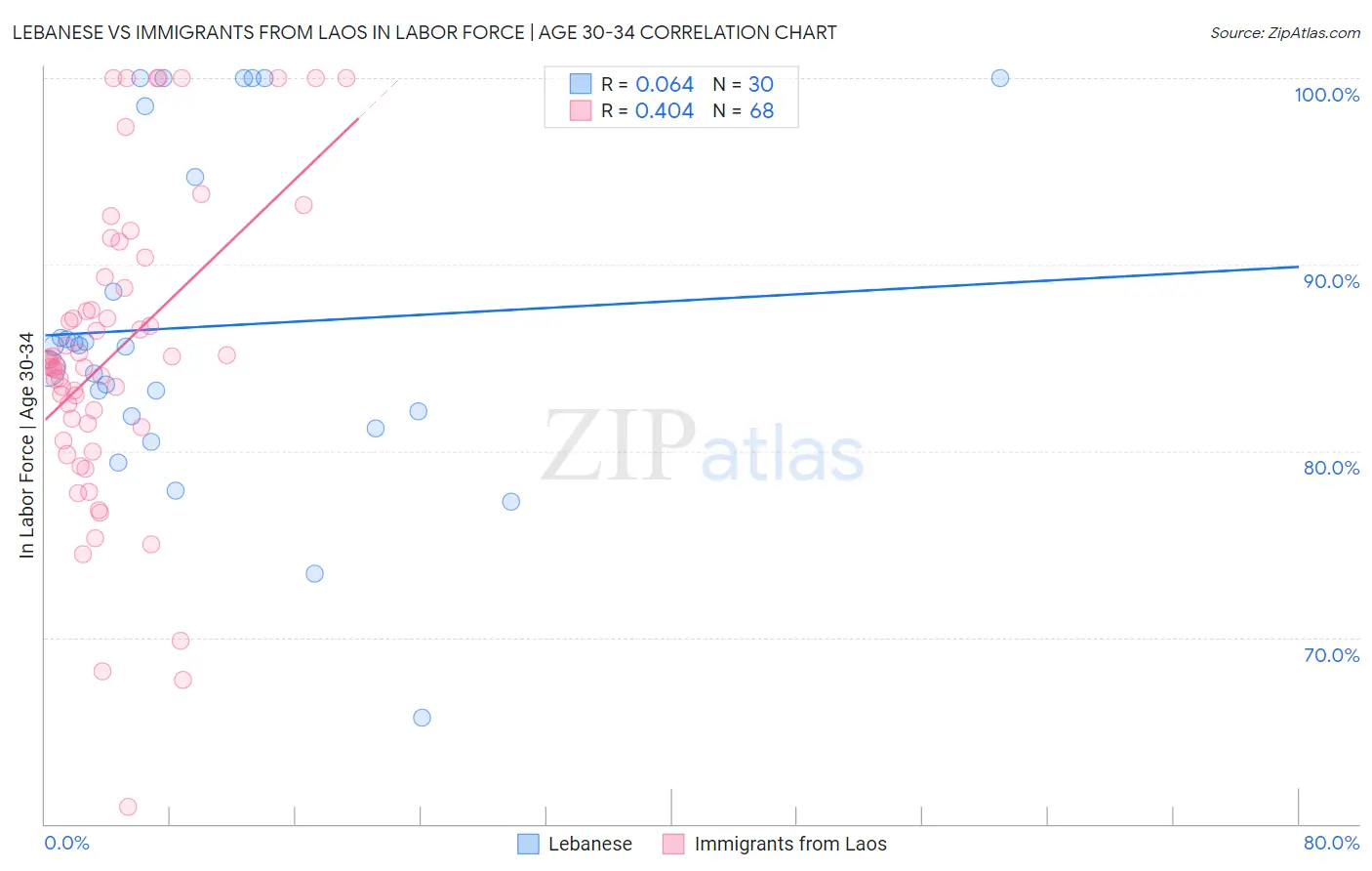 Lebanese vs Immigrants from Laos In Labor Force | Age 30-34