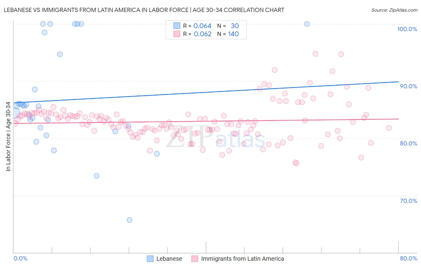 Lebanese vs Immigrants from Latin America In Labor Force | Age 30-34