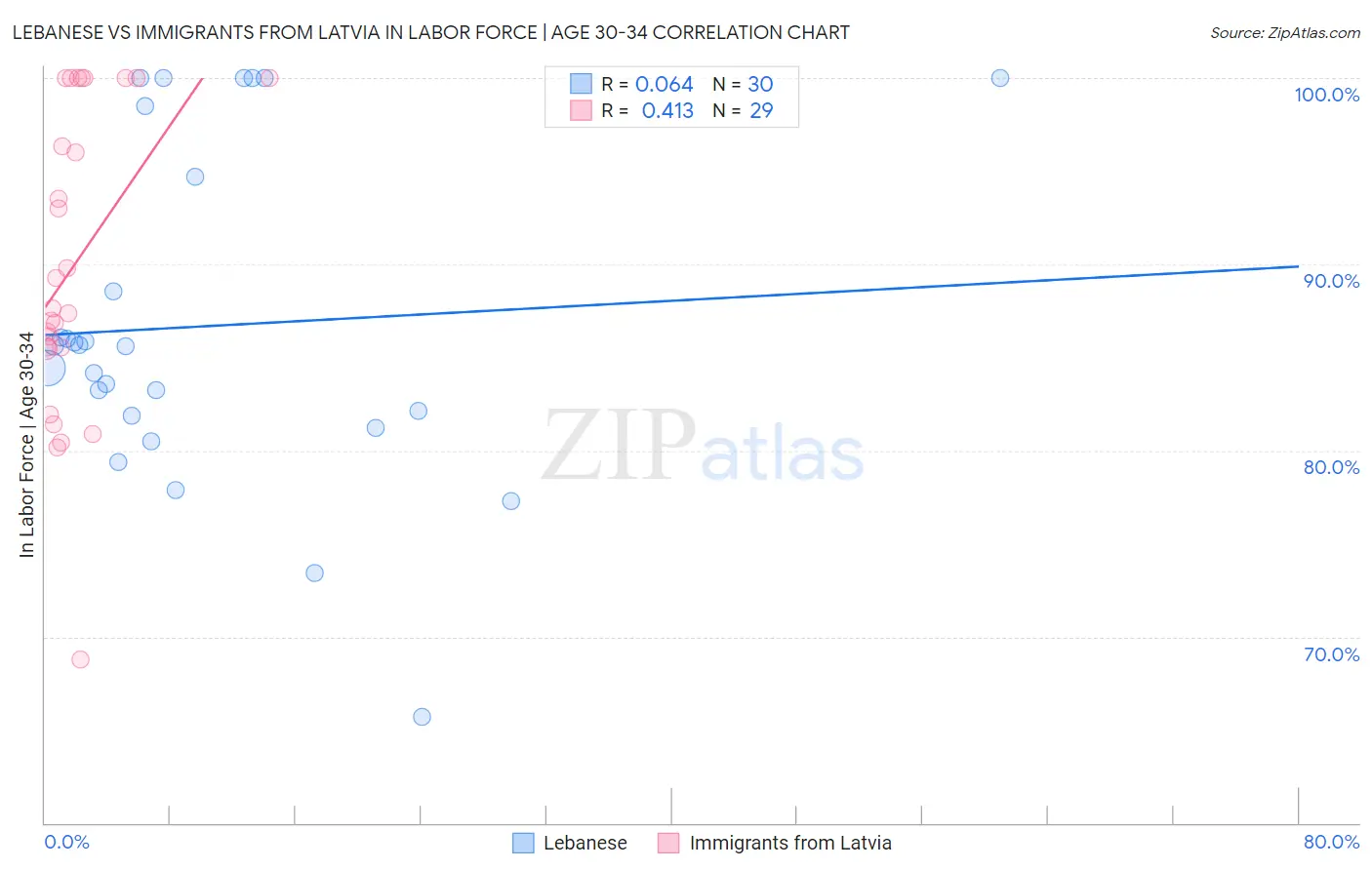 Lebanese vs Immigrants from Latvia In Labor Force | Age 30-34