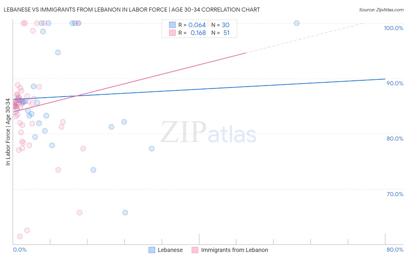 Lebanese vs Immigrants from Lebanon In Labor Force | Age 30-34