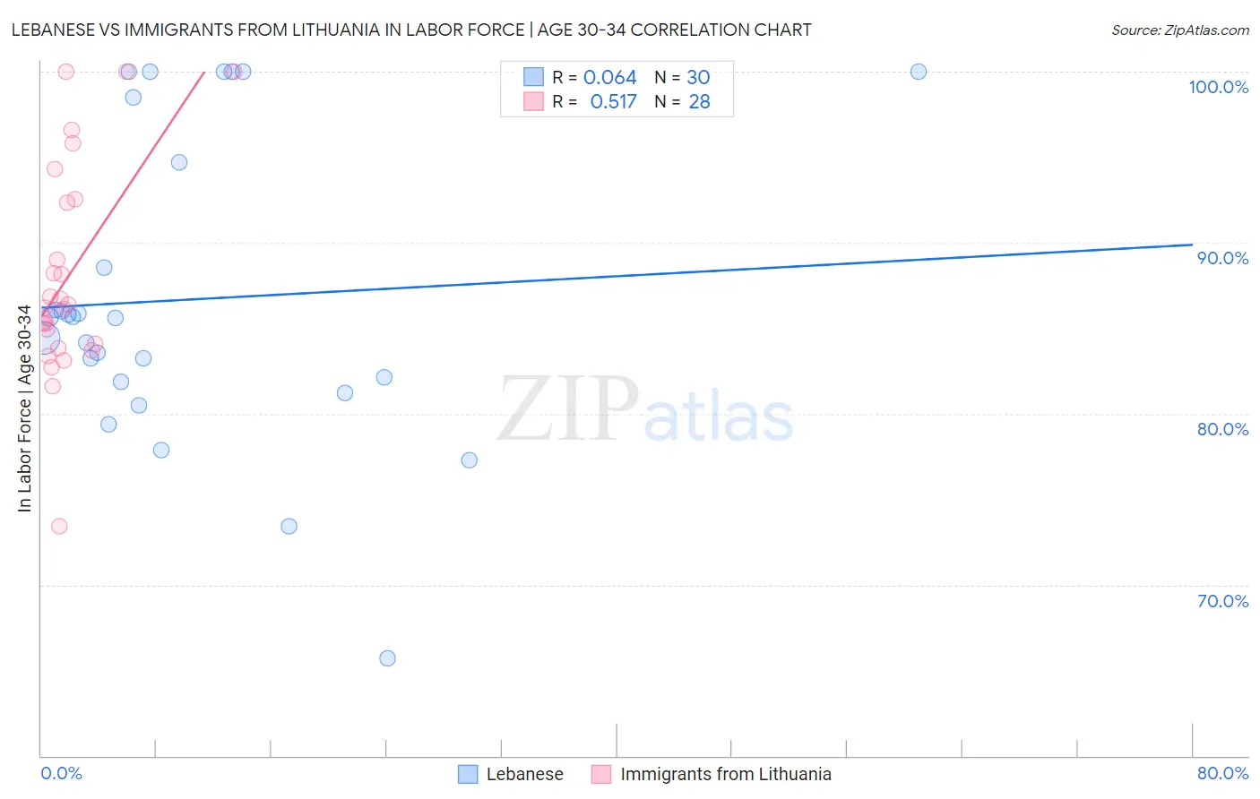 Lebanese vs Immigrants from Lithuania In Labor Force | Age 30-34