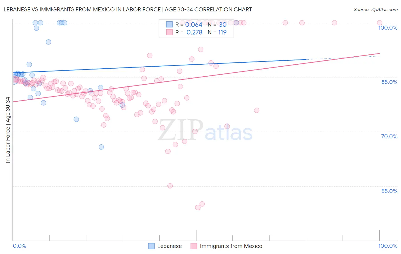 Lebanese vs Immigrants from Mexico In Labor Force | Age 30-34