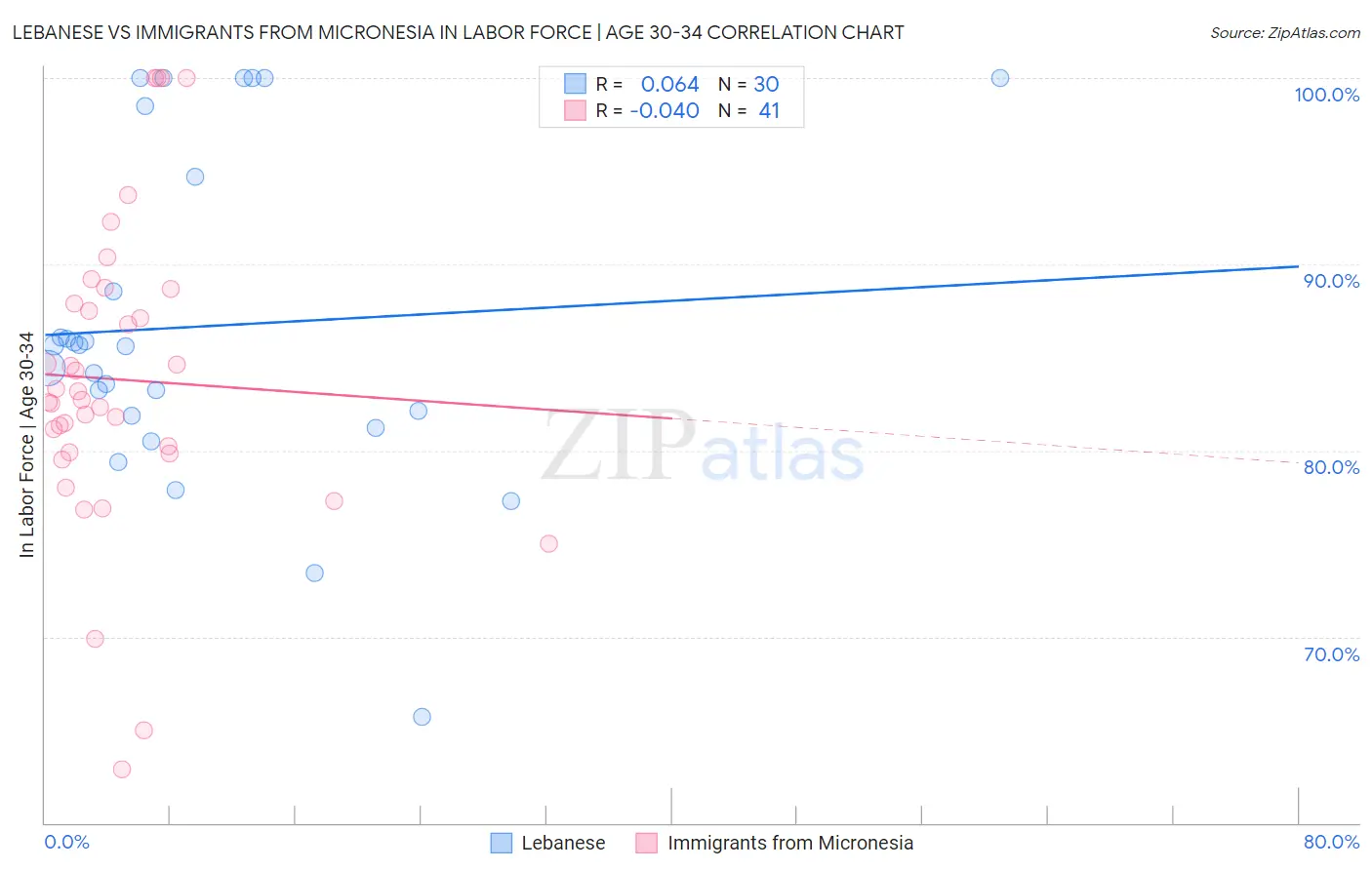 Lebanese vs Immigrants from Micronesia In Labor Force | Age 30-34