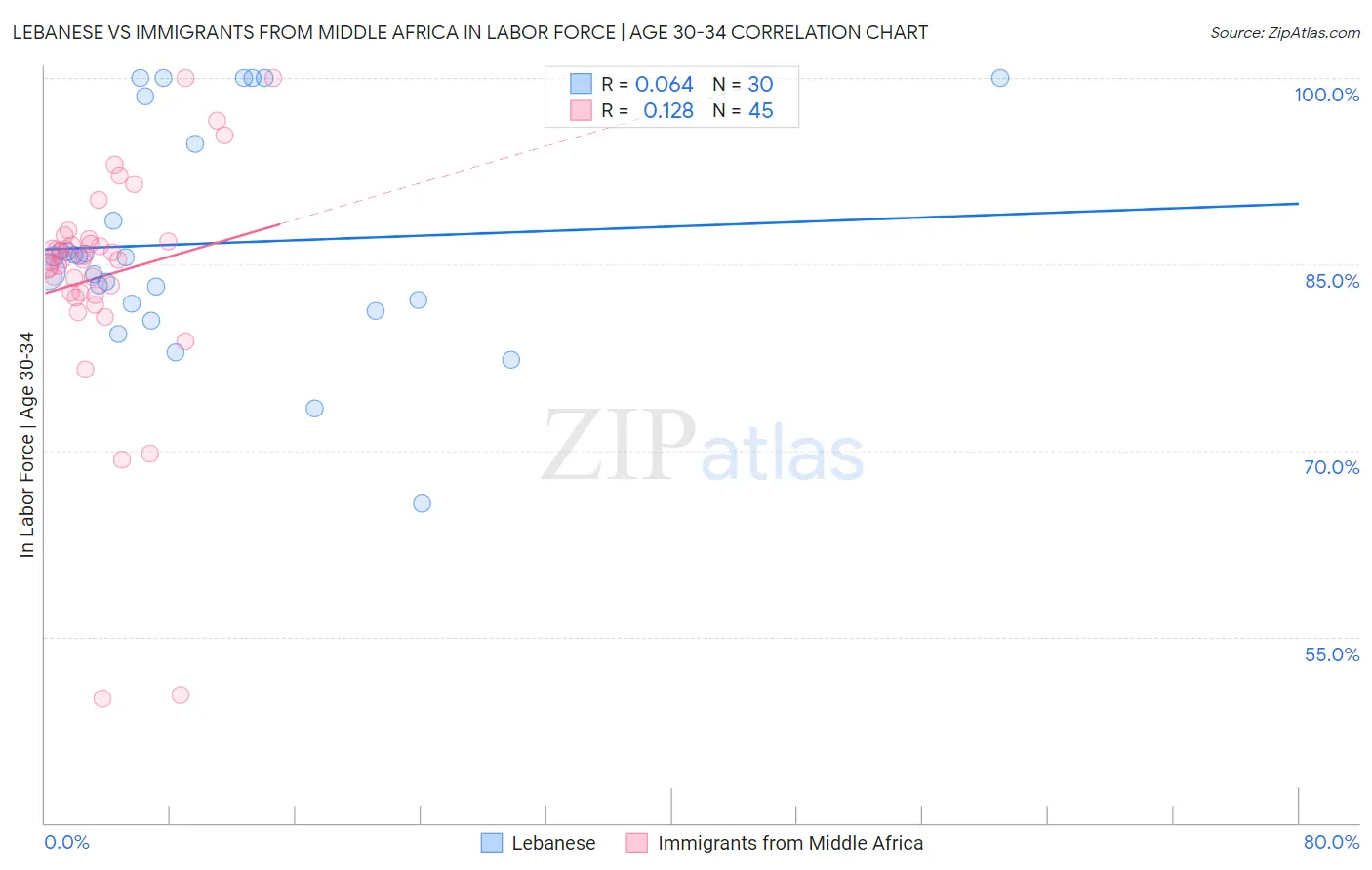 Lebanese vs Immigrants from Middle Africa In Labor Force | Age 30-34