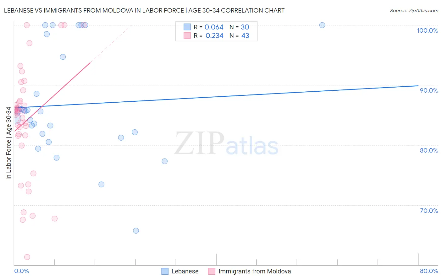 Lebanese vs Immigrants from Moldova In Labor Force | Age 30-34