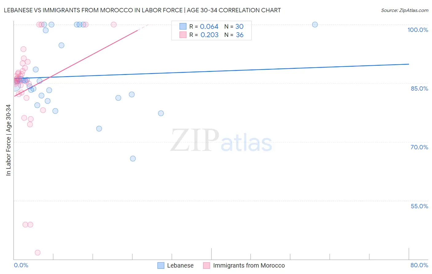 Lebanese vs Immigrants from Morocco In Labor Force | Age 30-34