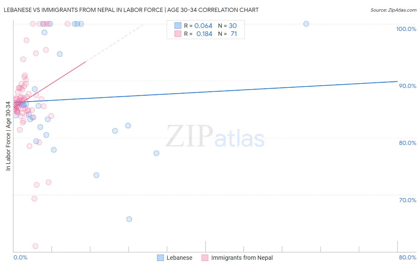 Lebanese vs Immigrants from Nepal In Labor Force | Age 30-34