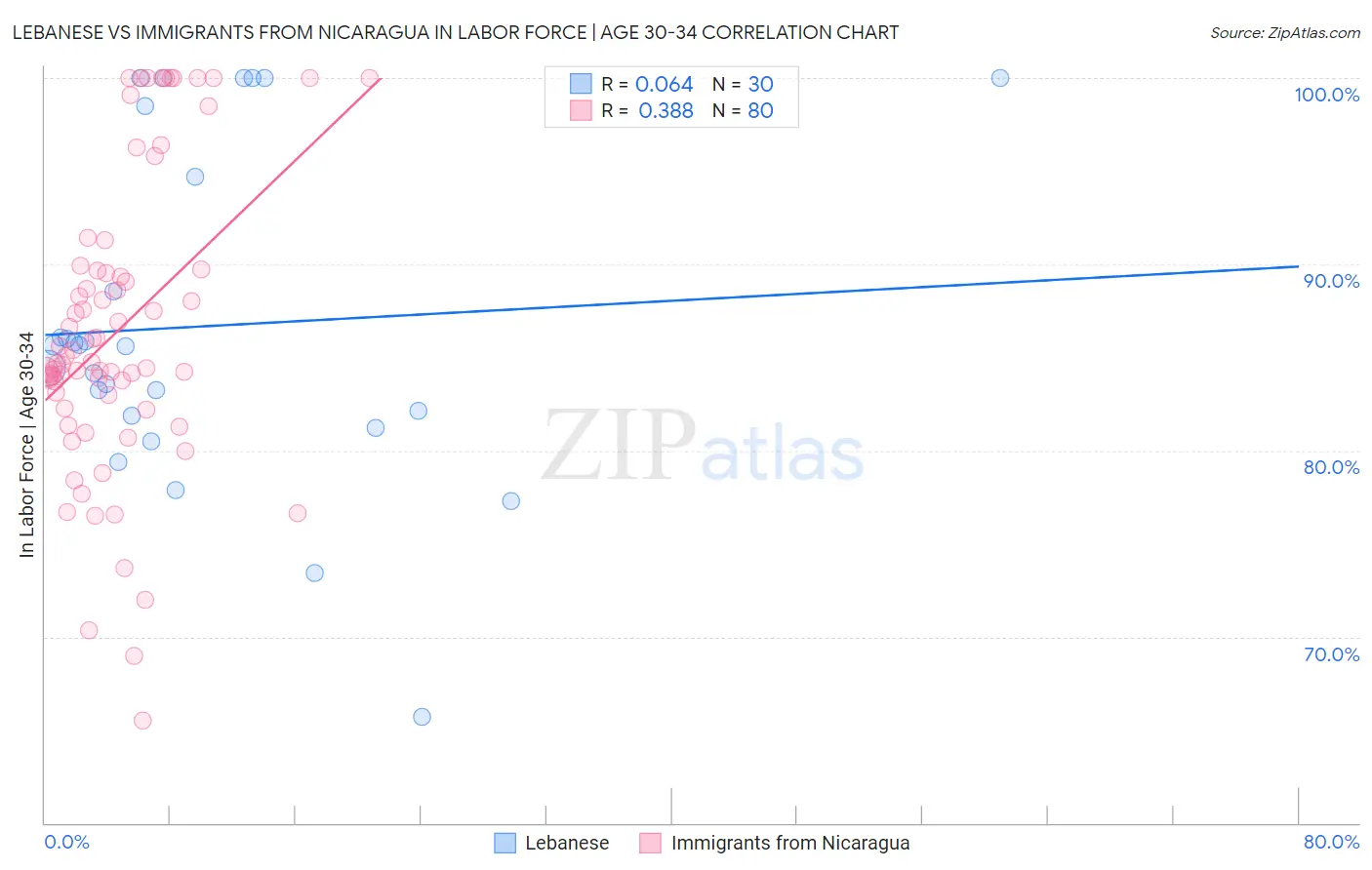 Lebanese vs Immigrants from Nicaragua In Labor Force | Age 30-34