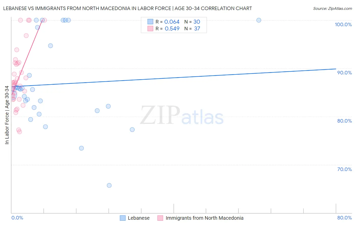 Lebanese vs Immigrants from North Macedonia In Labor Force | Age 30-34