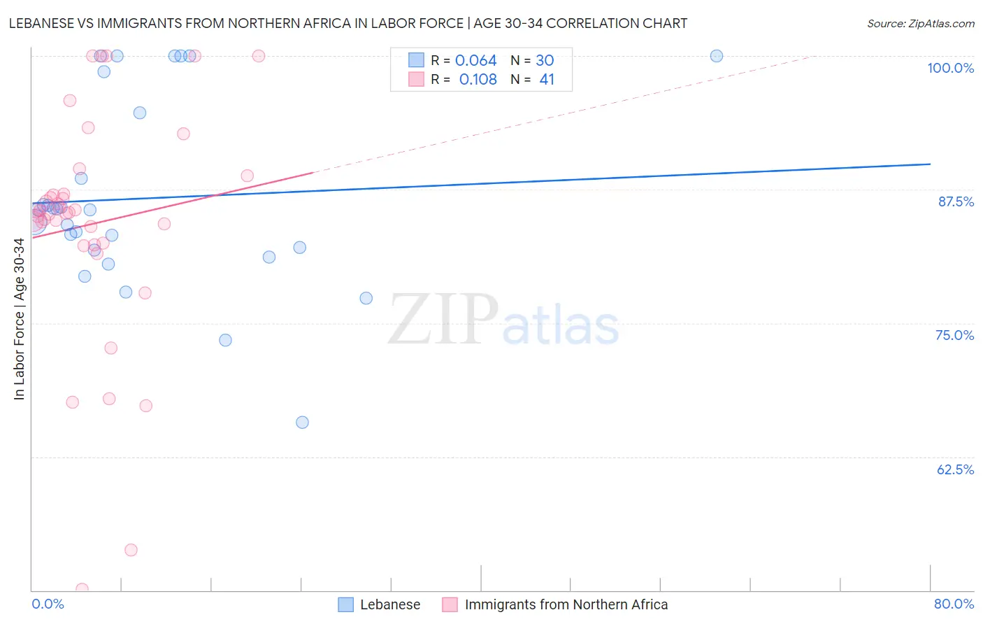 Lebanese vs Immigrants from Northern Africa In Labor Force | Age 30-34