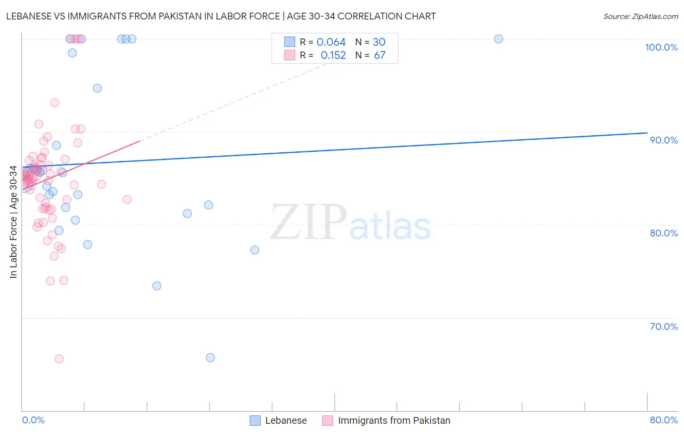 Lebanese vs Immigrants from Pakistan In Labor Force | Age 30-34