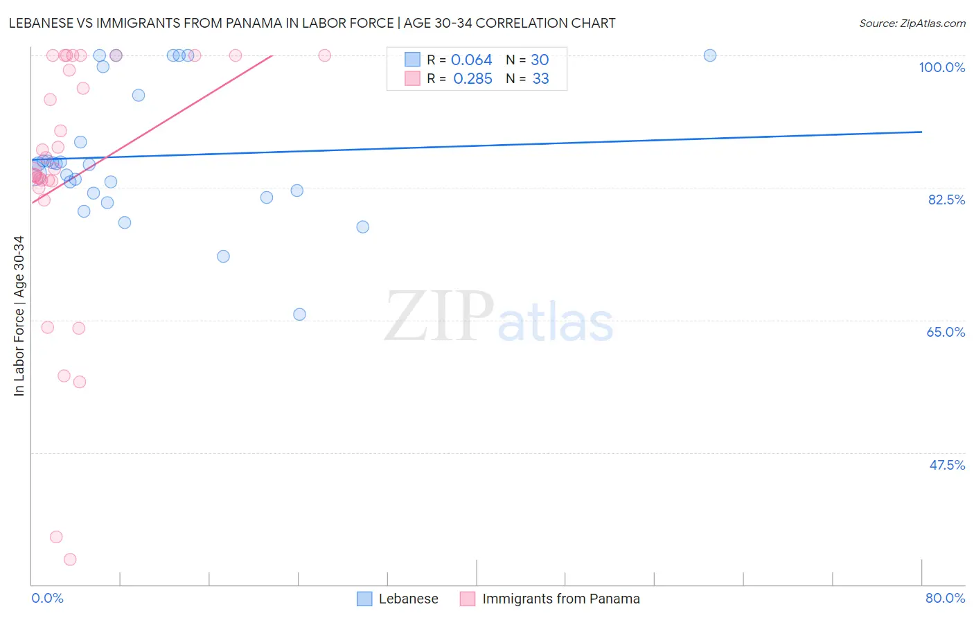 Lebanese vs Immigrants from Panama In Labor Force | Age 30-34