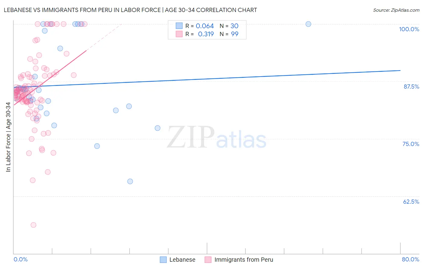 Lebanese vs Immigrants from Peru In Labor Force | Age 30-34