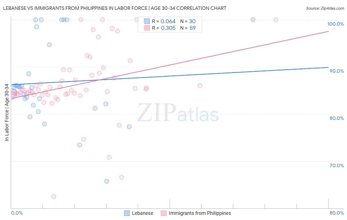 Lebanese vs Immigrants from Philippines In Labor Force | Age 30-34