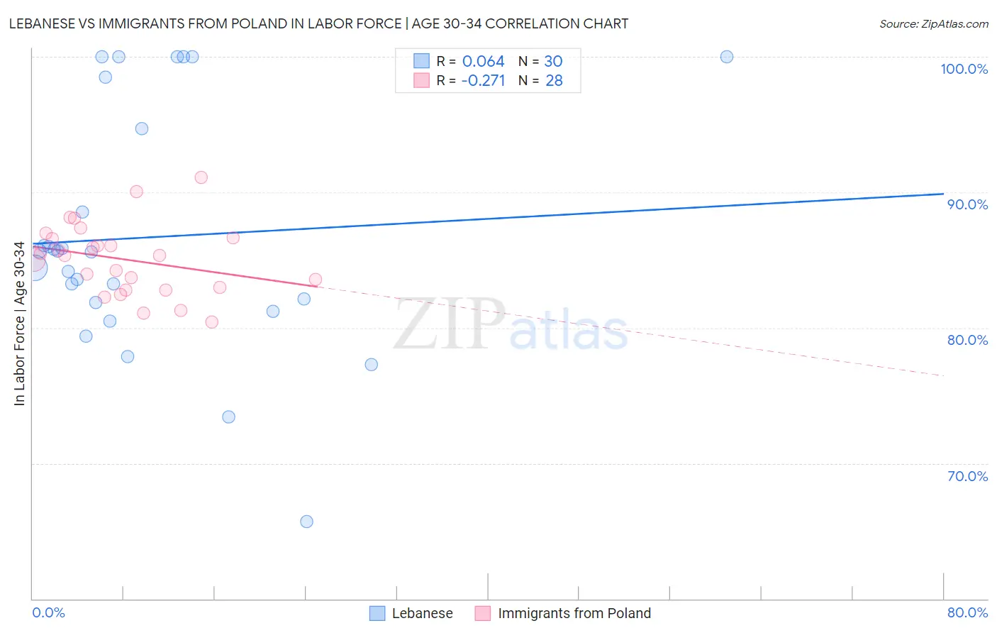 Lebanese vs Immigrants from Poland In Labor Force | Age 30-34