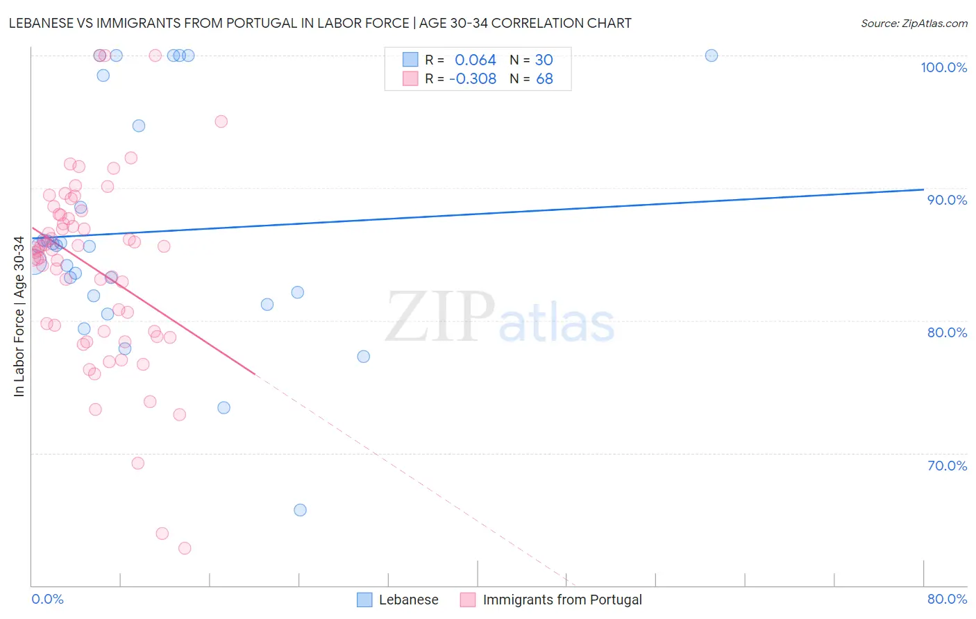 Lebanese vs Immigrants from Portugal In Labor Force | Age 30-34