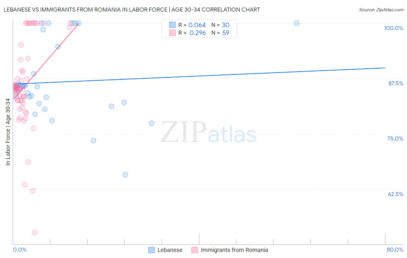 Lebanese vs Immigrants from Romania In Labor Force | Age 30-34