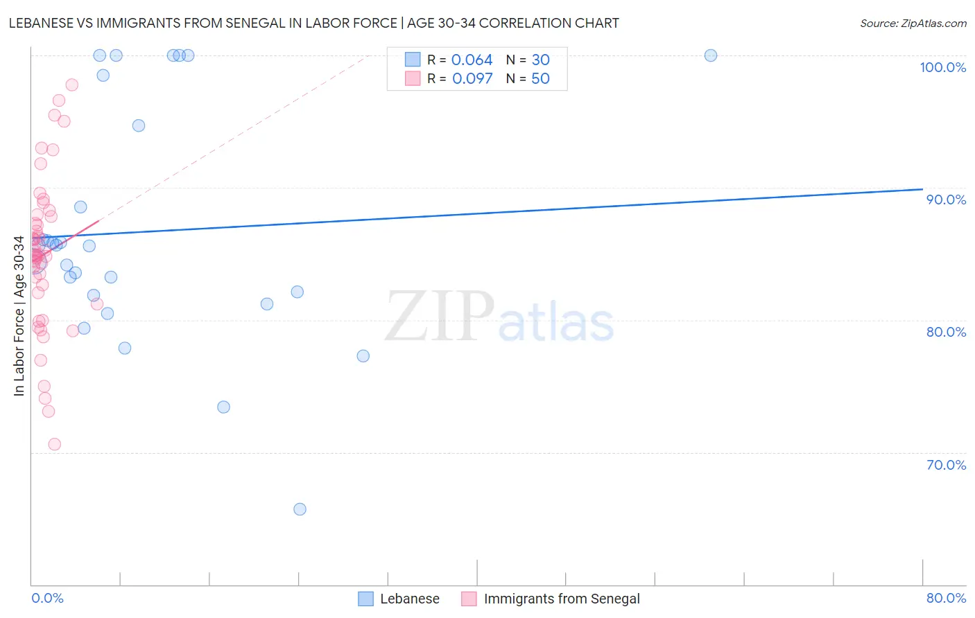 Lebanese vs Immigrants from Senegal In Labor Force | Age 30-34