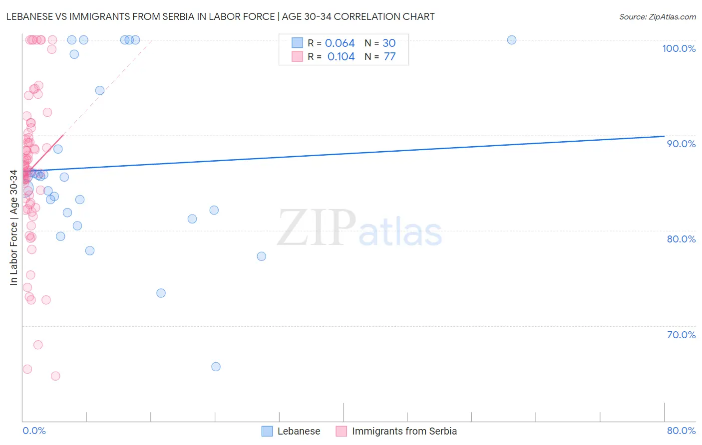 Lebanese vs Immigrants from Serbia In Labor Force | Age 30-34