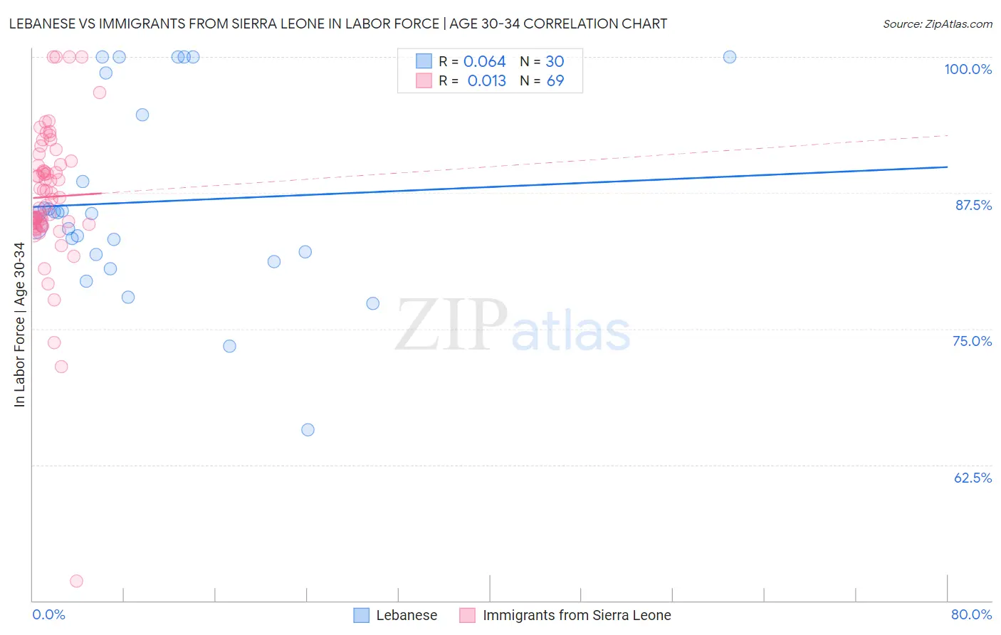 Lebanese vs Immigrants from Sierra Leone In Labor Force | Age 30-34