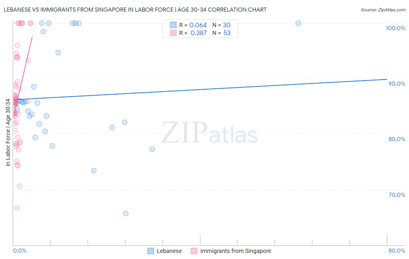 Lebanese vs Immigrants from Singapore In Labor Force | Age 30-34