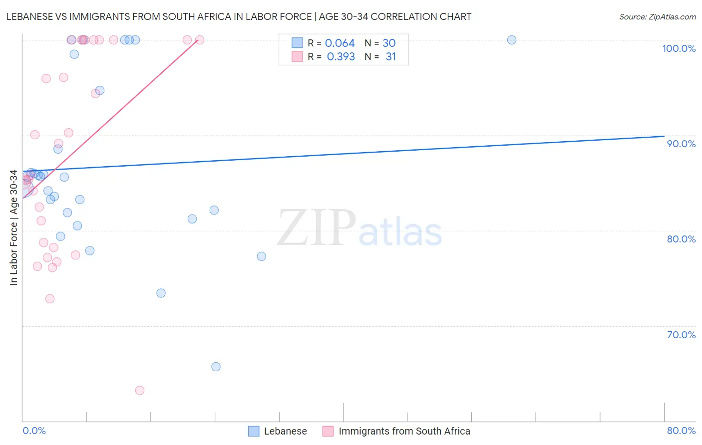 Lebanese vs Immigrants from South Africa In Labor Force | Age 30-34