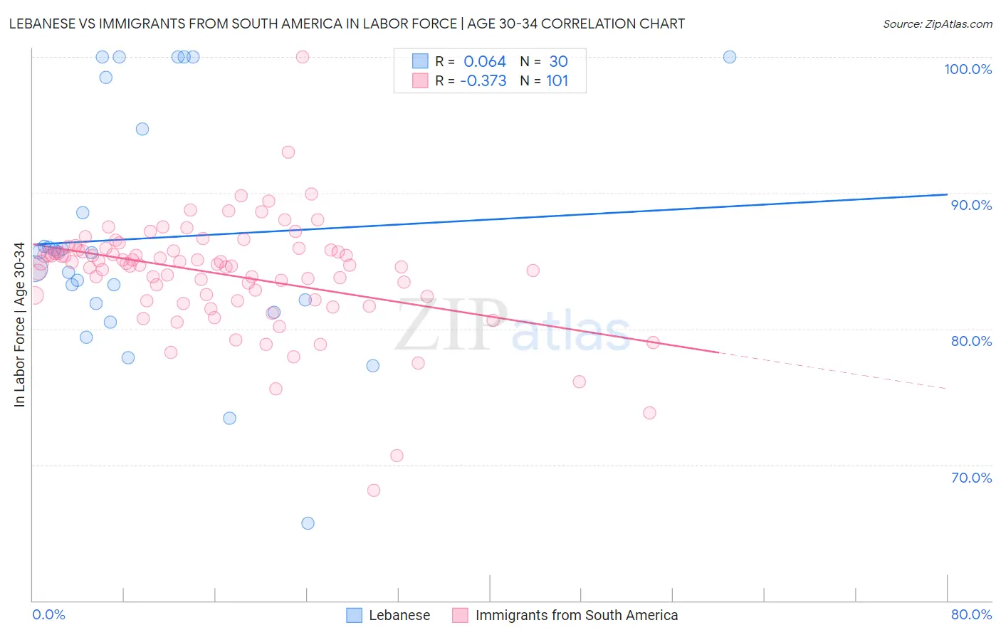 Lebanese vs Immigrants from South America In Labor Force | Age 30-34