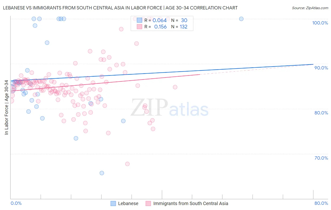 Lebanese vs Immigrants from South Central Asia In Labor Force | Age 30-34