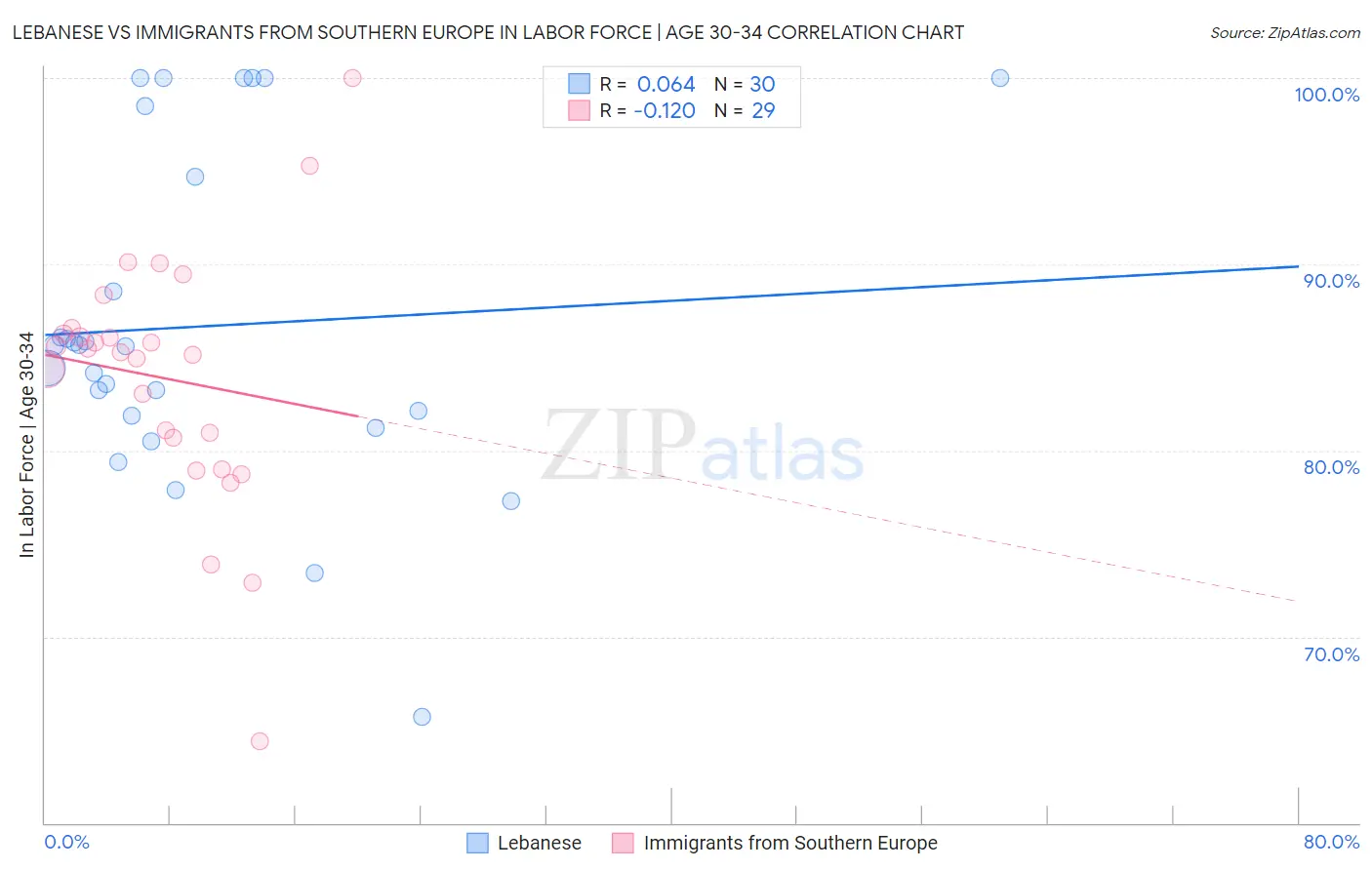 Lebanese vs Immigrants from Southern Europe In Labor Force | Age 30-34