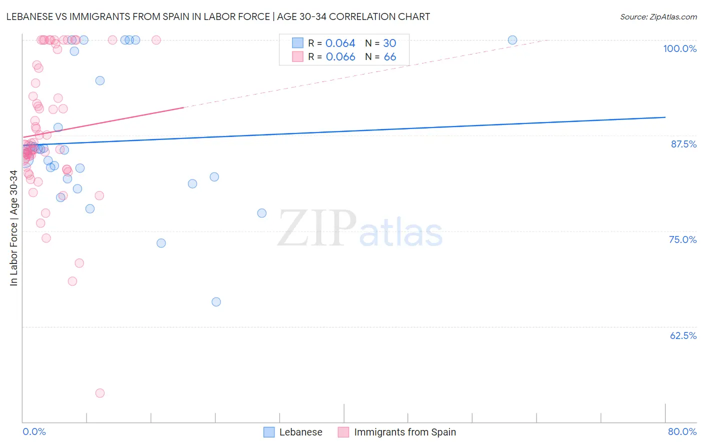 Lebanese vs Immigrants from Spain In Labor Force | Age 30-34