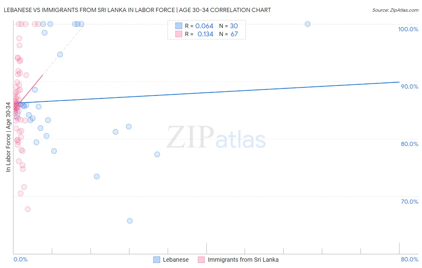 Lebanese vs Immigrants from Sri Lanka In Labor Force | Age 30-34