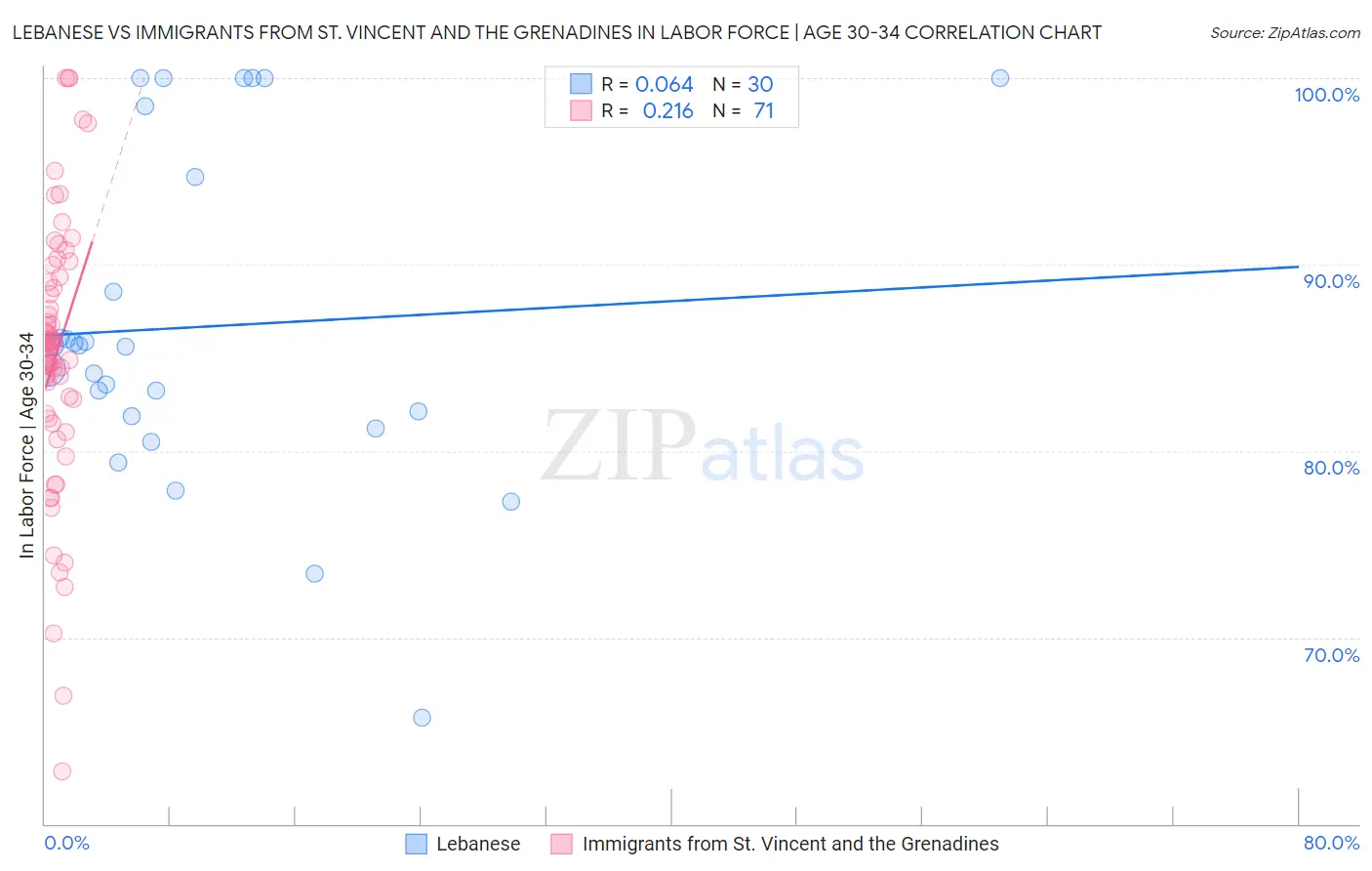 Lebanese vs Immigrants from St. Vincent and the Grenadines In Labor Force | Age 30-34