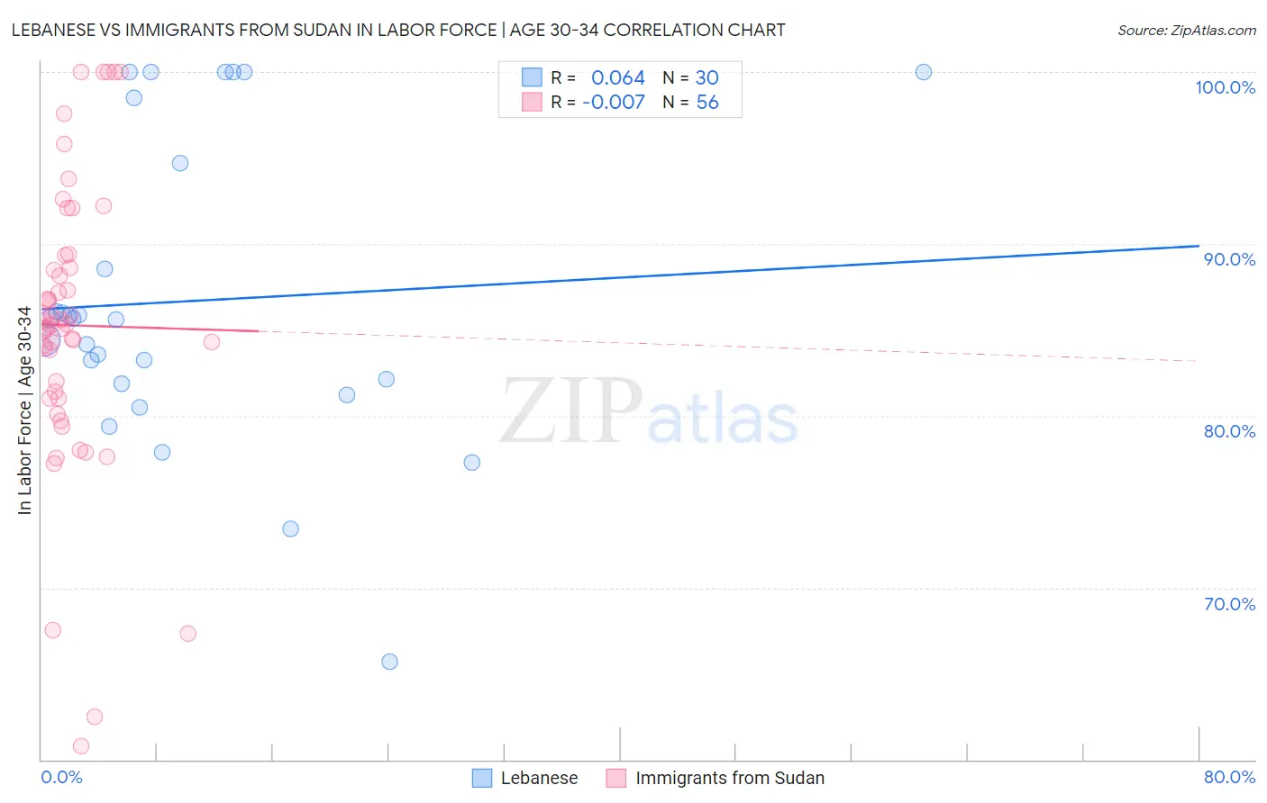 Lebanese vs Immigrants from Sudan In Labor Force | Age 30-34