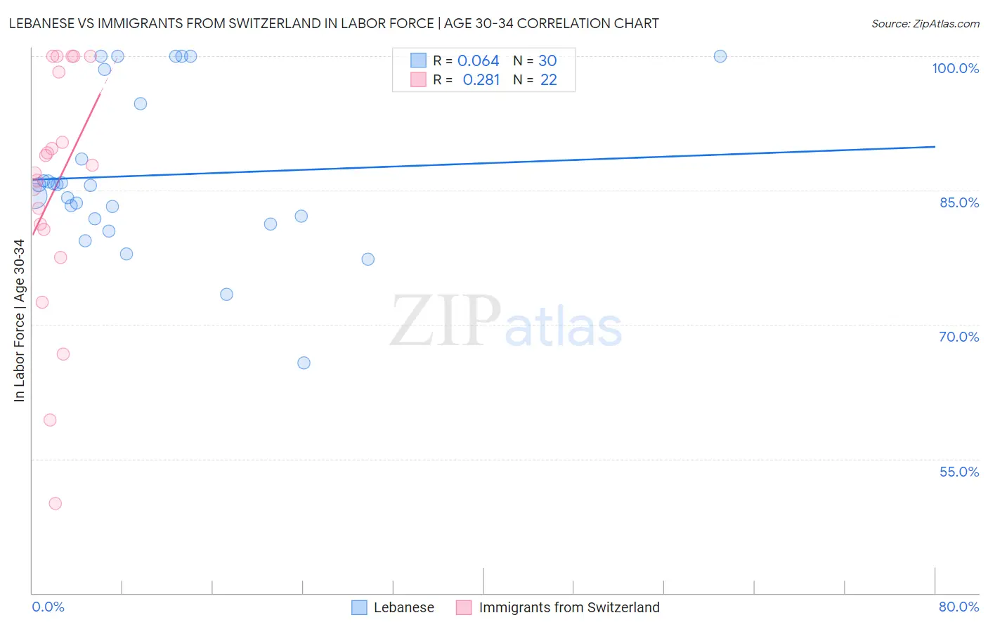 Lebanese vs Immigrants from Switzerland In Labor Force | Age 30-34